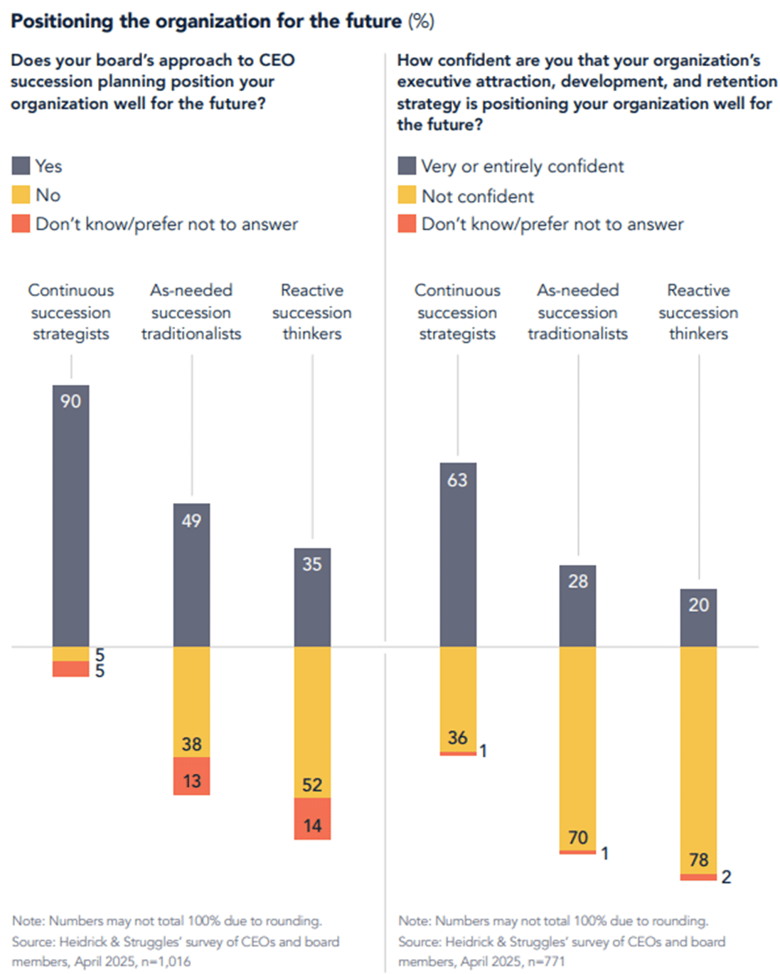 Positioning the organization for the future